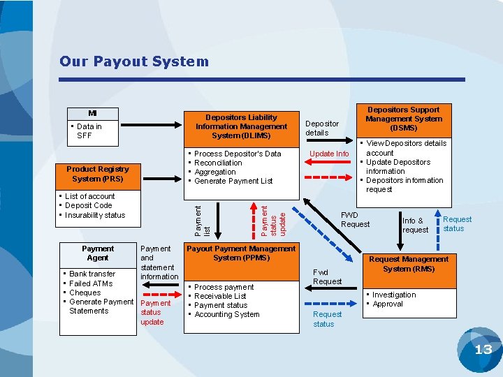 Our Payout System MI Depositors Liability Information Management System (DLIMS) • • Product Registry