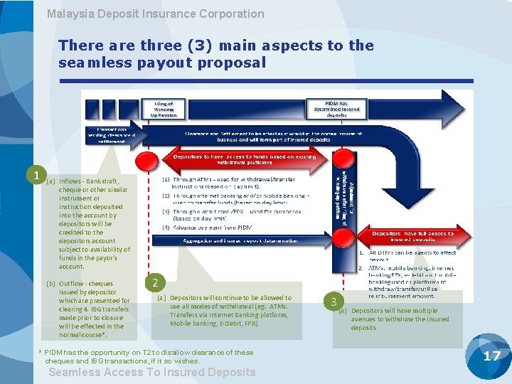 Malaysia Deposit Insurance Corporation There are three (3) main aspects to the seamless payout