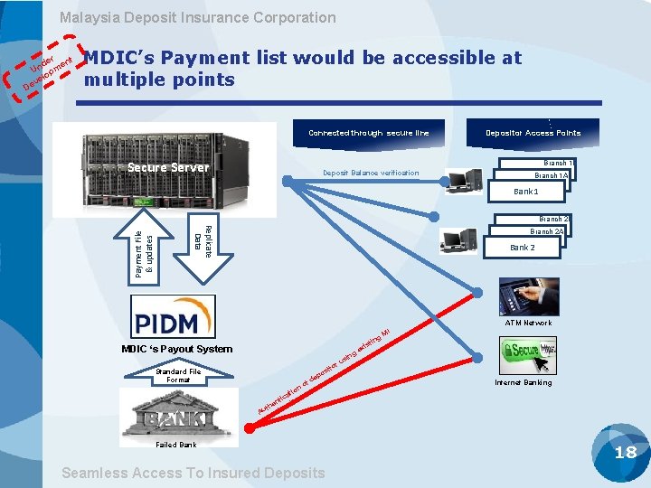 Malaysia Deposit Insurance Corporation MDIC’s Payment list would be accessible at multiple points Connected