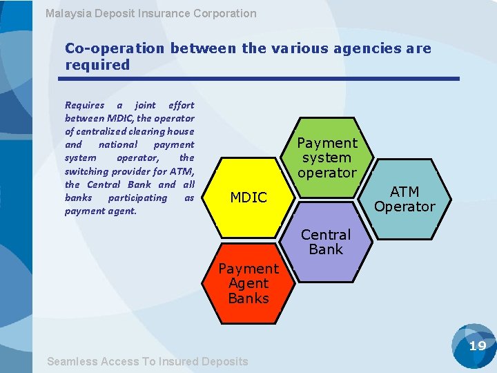 Malaysia Deposit Insurance Corporation Co-operation between the various agencies are required Requires a joint