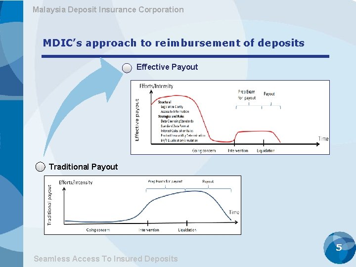 Malaysia Deposit Insurance Corporation MDIC’s approach to reimbursement of deposits Effective Payout Traditional Payout