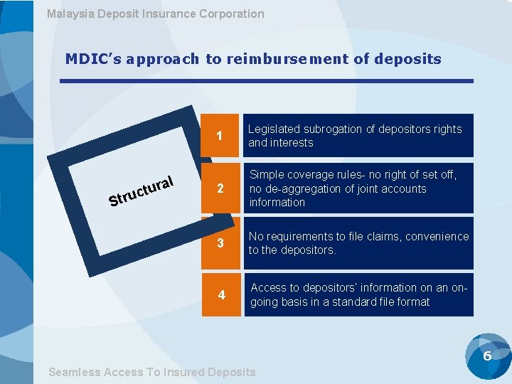 Malaysia Deposit Insurance Corporation MDIC’s approach to reimbursement of deposits u ral ct u