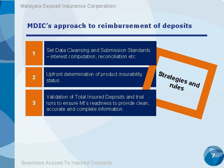 Malaysia Deposit Insurance Corporation MDIC’s approach to reimbursement of deposits 1 Set Data Cleansing