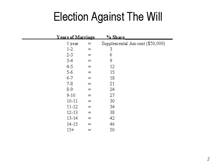 Election Against The Will Years of Marriage 1 year = 1 -2 = 2