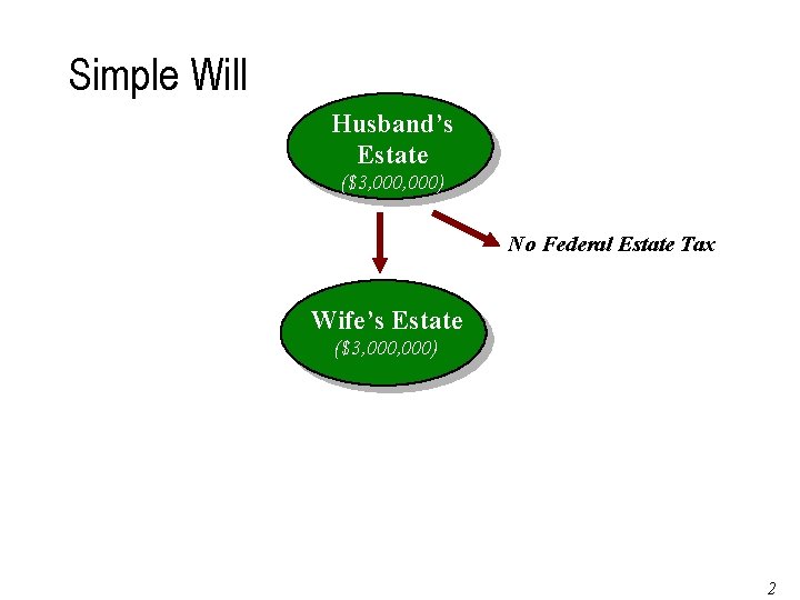 Simple Will Husband’s Estate ($3, 000) No Federal Estate Tax Wife’s Estate ($3, 000)