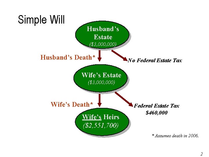 Simple Will Husband’s Estate ($3, 000) Husband’s Death* No Federal Estate Tax Wife’s Estate