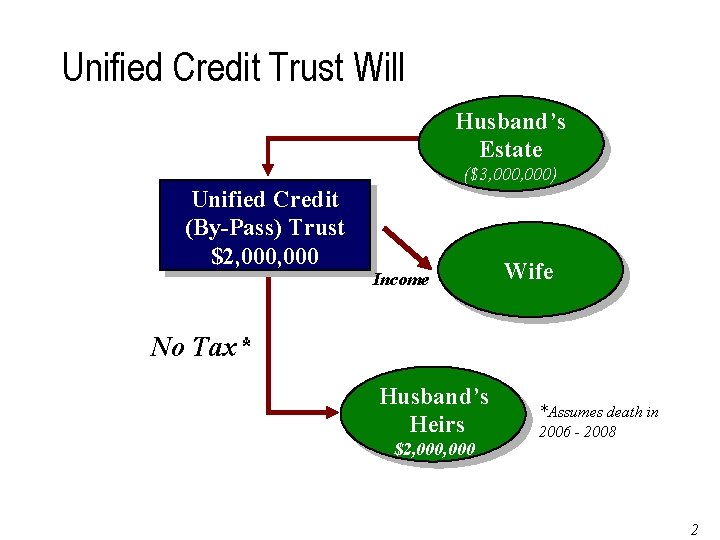 Unified Credit Trust Will Husband’s Estate ($3, 000) Unified Credit (By-Pass) Trust $2, 000