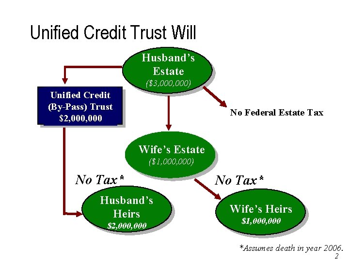 Unified Credit Trust Will Husband’s Estate ($3, 000) Unified Credit (By-Pass) Trust $2, 000