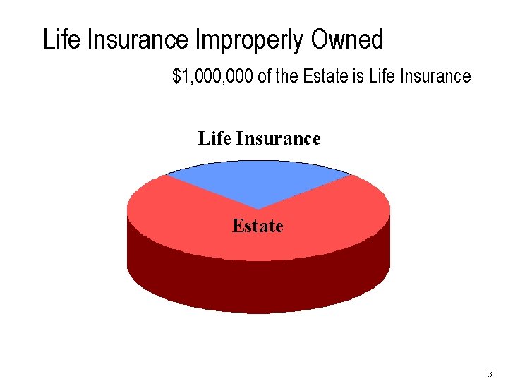 Life Insurance Improperly Owned $1, 000 of the Estate is Life Insurance Estate Page