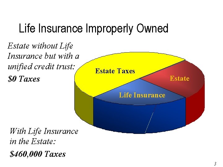 Life Insurance Improperly Owned Estate without Life 0 Insurance but with a unified credit