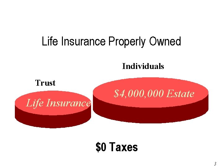 Life Insurance Properly Owned Individuals Trust Life Insurance Page 33 of 79 $4, 000