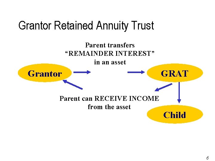 Grantor Retained Annuity Trust Parent transfers “REMAINDER INTEREST” in an asset Grantor Parent can