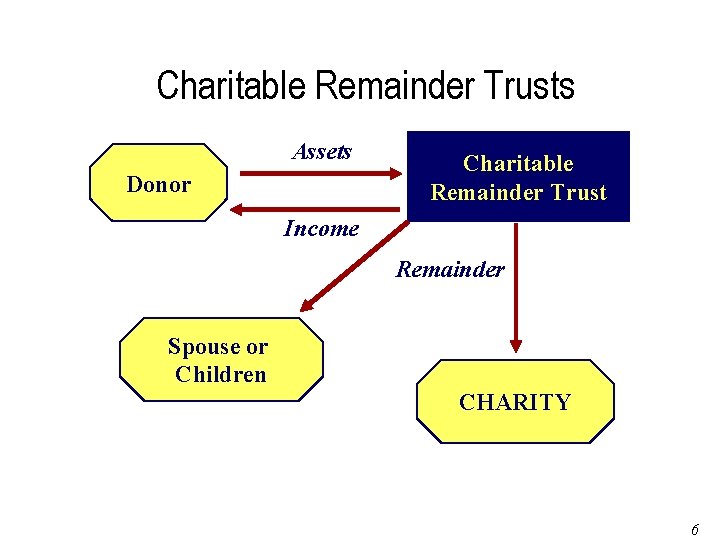 Charitable Remainder Trusts Assets Donor Charitable Remainder Trust Income Remainder Spouse or Children CHARITY