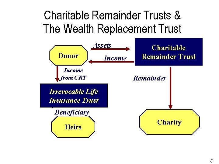 Charitable Remainder Trusts & The Wealth Replacement Trust Assets Donor Income from CRT Income