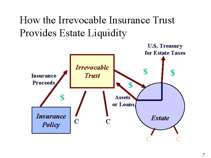 How the Irrevocable Insurance Trust Provides Estate Liquidity U. S. Treasury for Estate Taxes