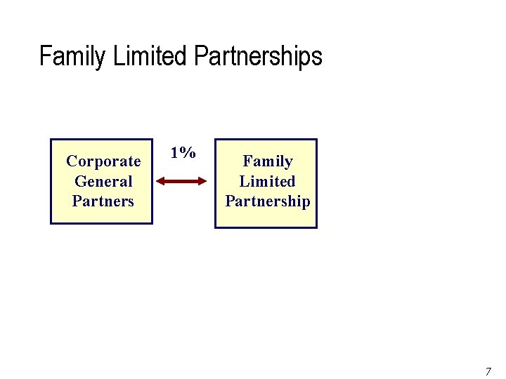 Family Limited Partnerships Corporate General Partners 1% Family Limited Partnership Page 79 of 79