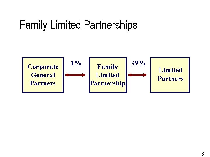 Family Limited Partnerships Corporate General Partners 1% 99% Family Limited Partnership Limited Partners Page