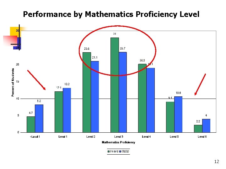 Performance by Mathematics Proficiency Level 12 