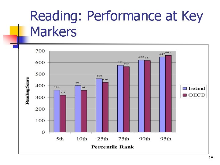 Reading: Performance at Key Markers 18 