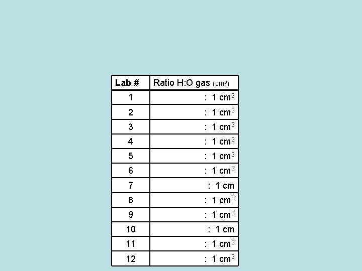 Lab # Ratio H: O gas (cm 3) 1 : 1 cm 3 2