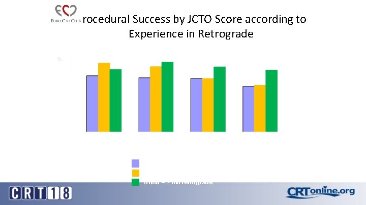 Procedural Success by JCTO Score according to Experience in Retrograde p<0. 01 % Low