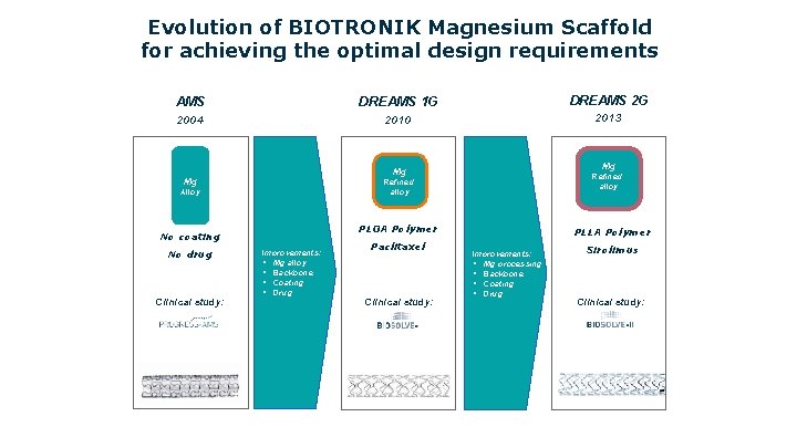 Evolution of BIOTRONIK Magnesium Scaffold for achieving the optimal design requirements AMS DREAMS 1