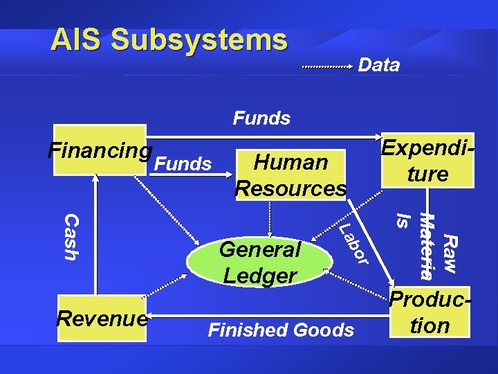 AIS Subsystems Data Funds Financing Human Resources Finished Goods Raw Materia ls or General