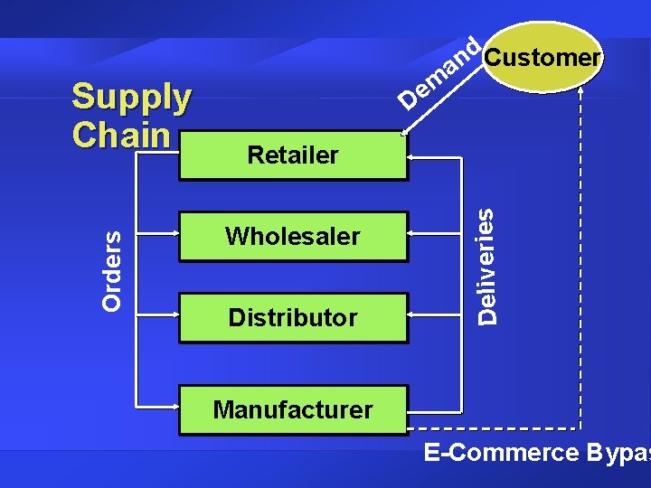 D Retailer Wholesaler Distributor Deliveries Orders Supply Chain d. Customer n a em Manufacturer