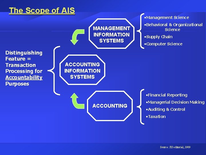 The Scope of AIS • Management Science MANAGEMENT INFORMATION SYSTEMS Distinguishing Feature = Transaction