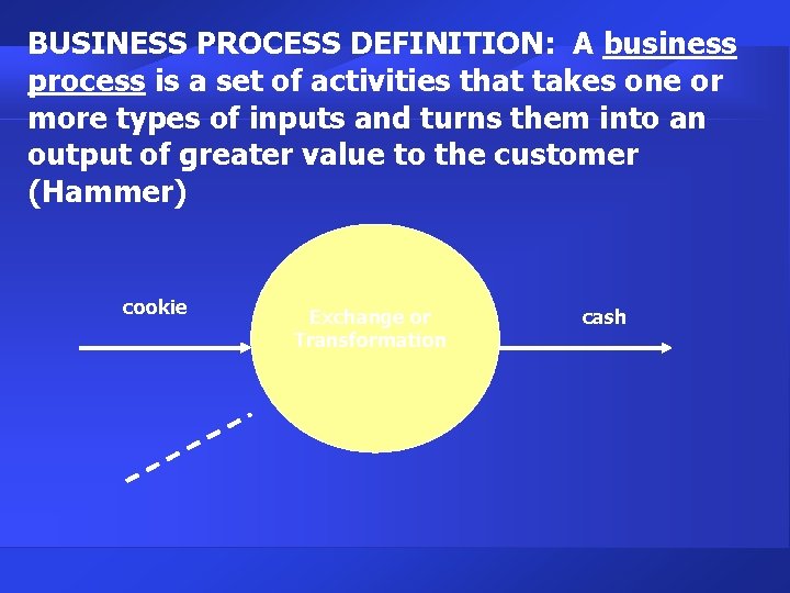 BUSINESS PROCESS DEFINITION: A business process is a set of activities that takes one