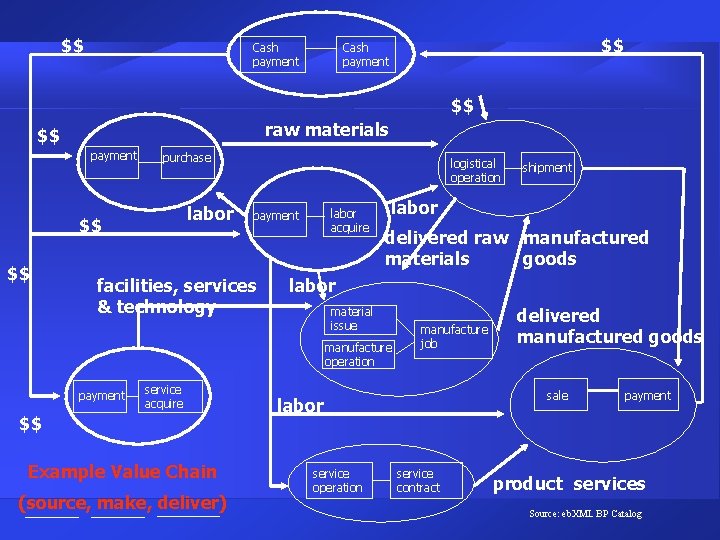 $$ Cash payment $$ raw materials $$ payment purchase labor $$ $$ logistical operation