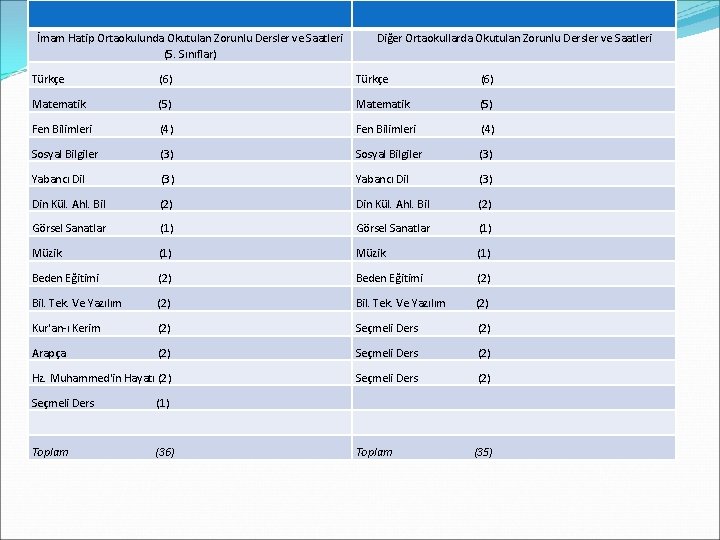 İmam Hatip Ortaokulunda Okutulan Zorunlu Dersler ve Saatleri (5. Sınıflar) Diğer Ortaokullarda Okutulan Zorunlu