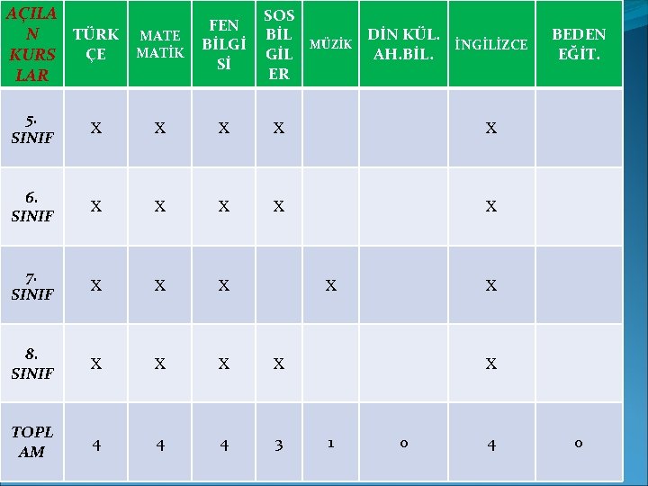 AÇILA N TÜRK MATE MATİK ÇE KURS LAR FEN BİLGİ Sİ SOS BİL GİL