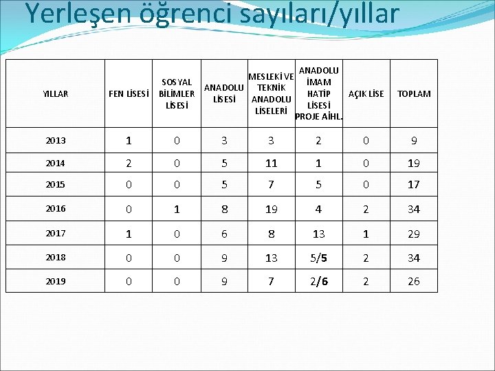 Yerleşen öğrenci sayıları/yıllar MESLEKİ VE SOSYAL ANADOLU TEKNİK BİLİMLER LİSESİ ANADOLU LİSESİ LİSELERİ ANADOLU