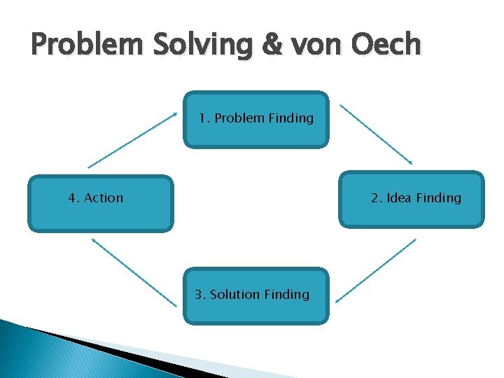 Problem Solving & von Oech 1. Problem Finding 4. Action 2. Idea Finding 3.