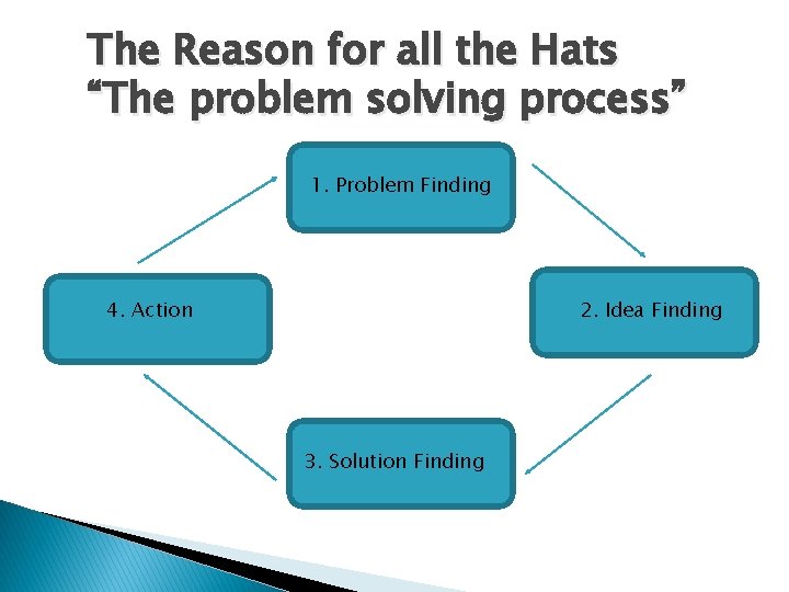 The Reason for all the Hats “The problem solving process” 1. Problem Finding 4.