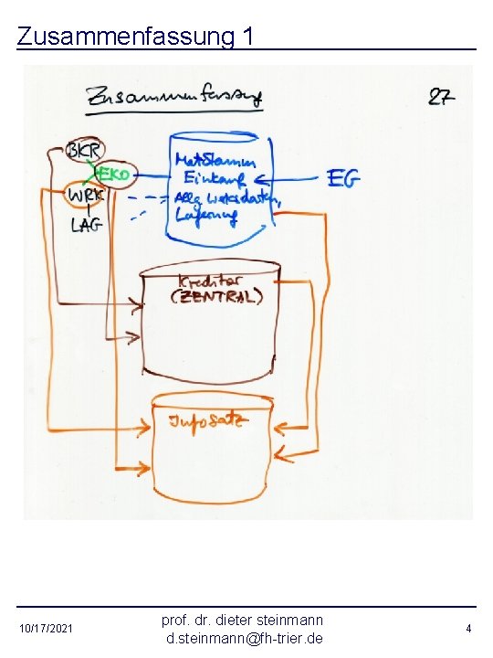 Zusammenfassung 1 10/17/2021 prof. dr. dieter steinmann d. steinmann@fh-trier. de 4 