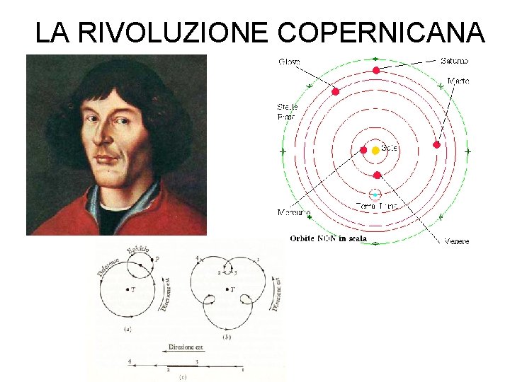 LA RIVOLUZIONE COPERNICANA 