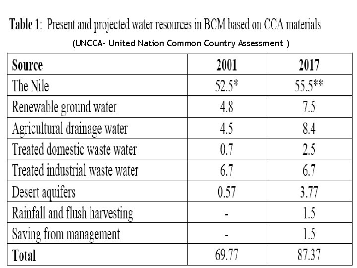 (UNCCA- United Nation Common Country Assessment ) 