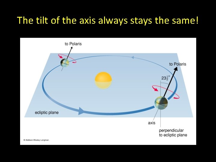 The tilt of the axis always stays the same! 