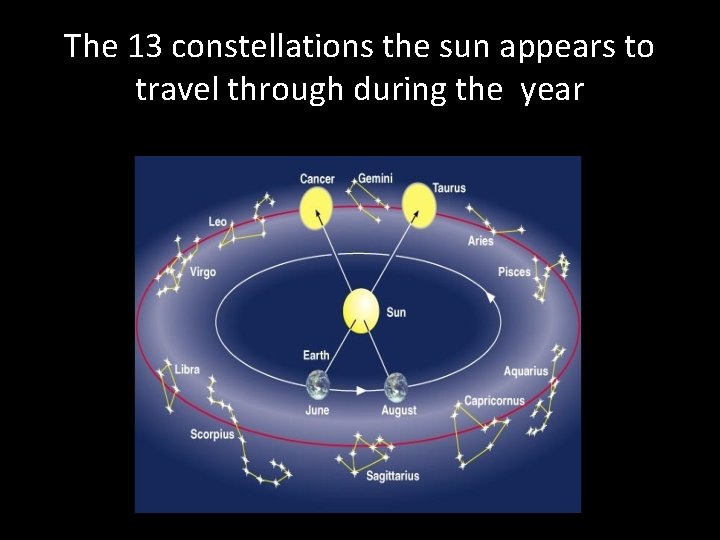 The 13 constellations the sun appears to travel through during the year 