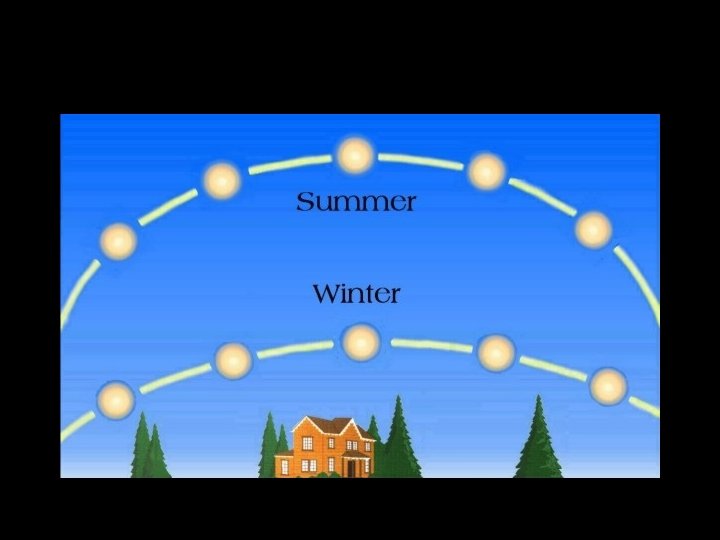 Summer maximum altitude of noon sun is 73°, Winter is 26° Spring/Autumn? 