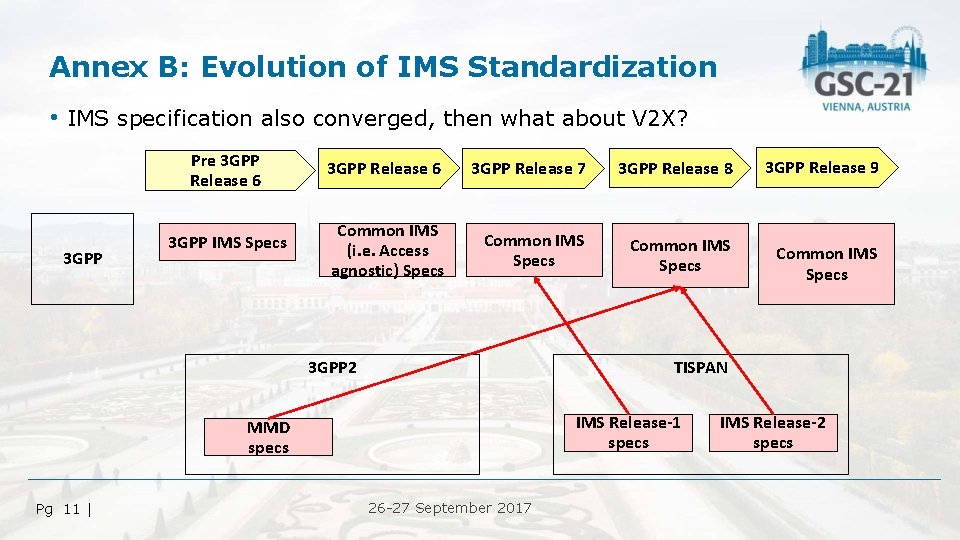 Annex B: Evolution of IMS Standardization • IMS specification also converged, then what about