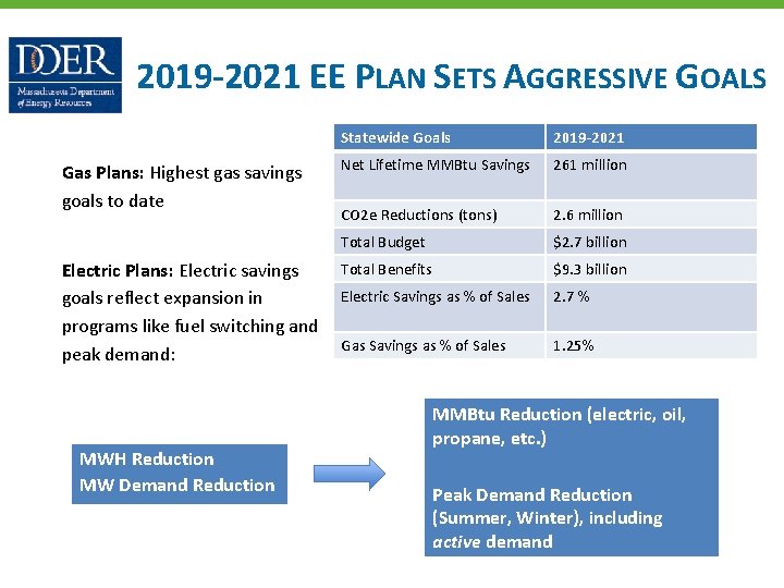 2019‐ 2021 EE PLAN SETS AGGRESSIVE GOALS Gas Plans: Highest gas savings goals to
