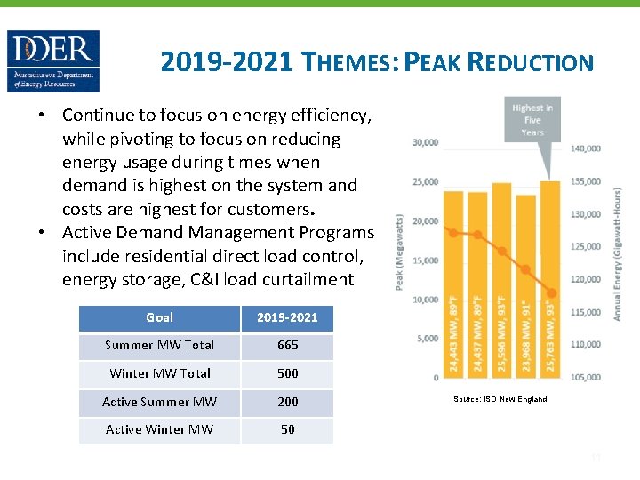 2019‐ 2021 THEMES: PEAK REDUCTION • Continue to focus on energy efficiency, while pivoting