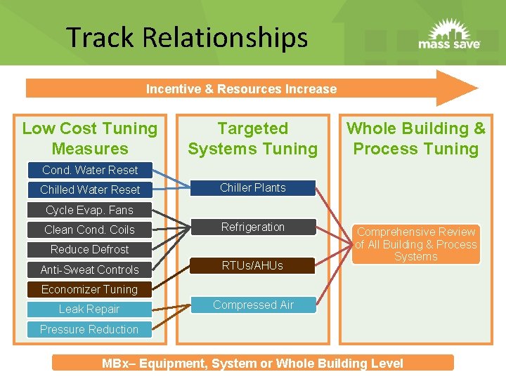 Track Relationships Incentive & Resources Increase Low Cost Tuning Measures Targeted Systems Tuning Whole