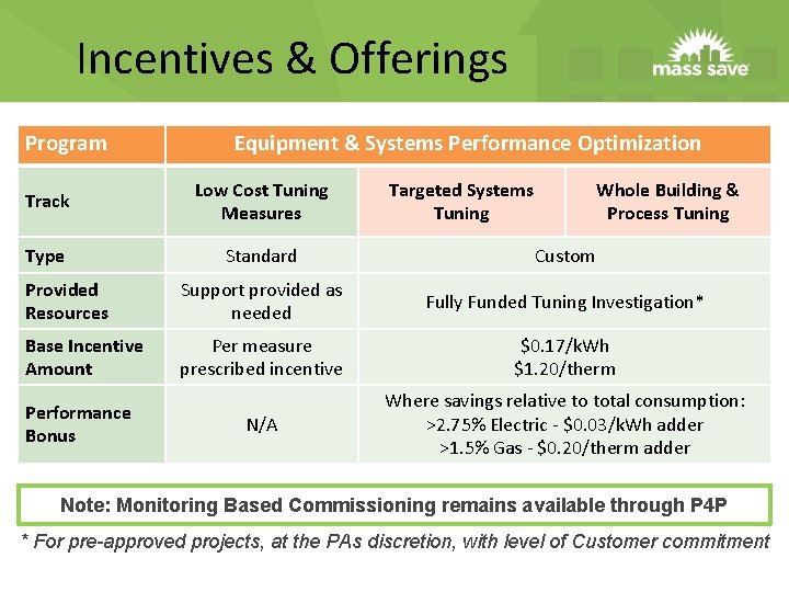 Incentives & Offerings Program Equipment & Systems Performance Optimization Track Low Cost Tuning Measures