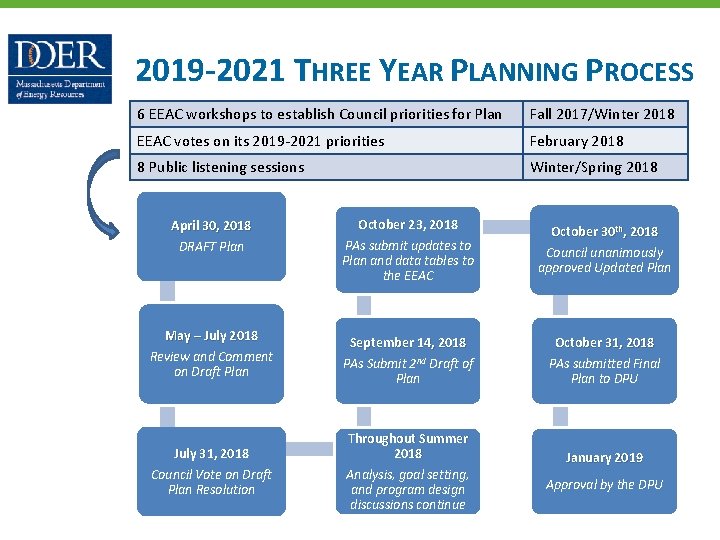 2019‐ 2021 THREE YEAR PLANNING PROCESS 6 EEAC workshops to establish Council priorities for