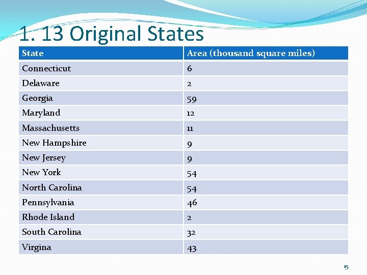 1. 13 Original States State Area (thousand square miles) Connecticut 6 Delaware 2 Georgia