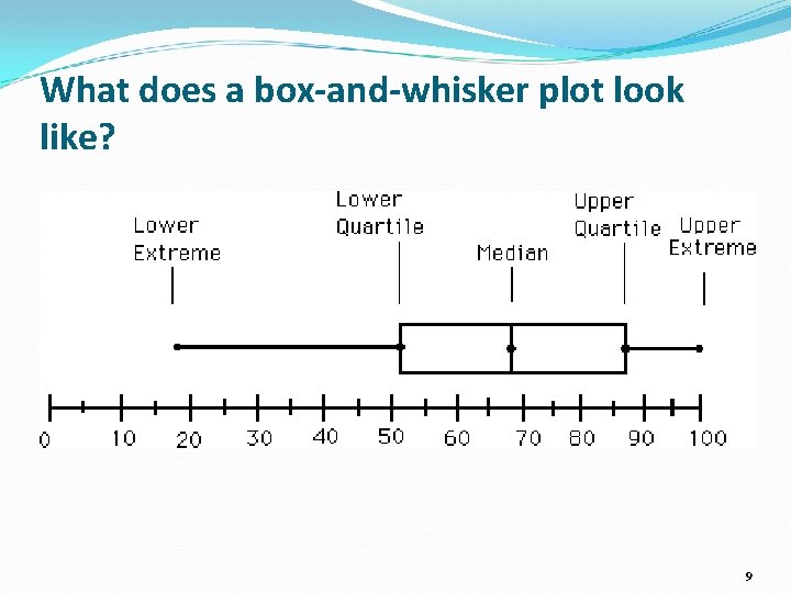 What does a box-and-whisker plot look like? 9 